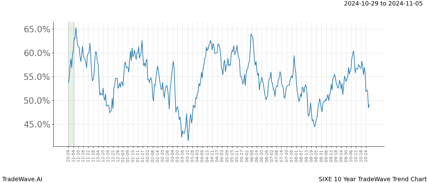 TradeWave Trend Chart SIXE shows the average trend of the financial instrument over the past 10 years.  Sharp uptrends and downtrends signal a potential TradeWave opportunity