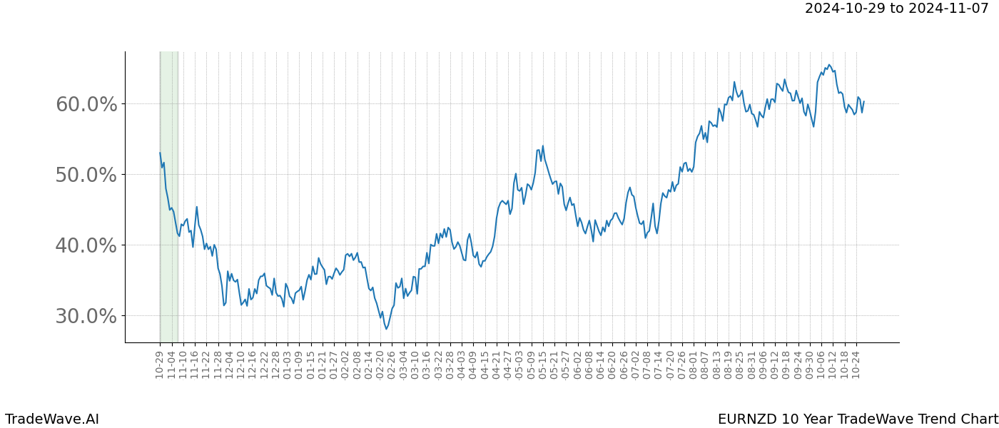 TradeWave Trend Chart EURNZD shows the average trend of the financial instrument over the past 10 years.  Sharp uptrends and downtrends signal a potential TradeWave opportunity