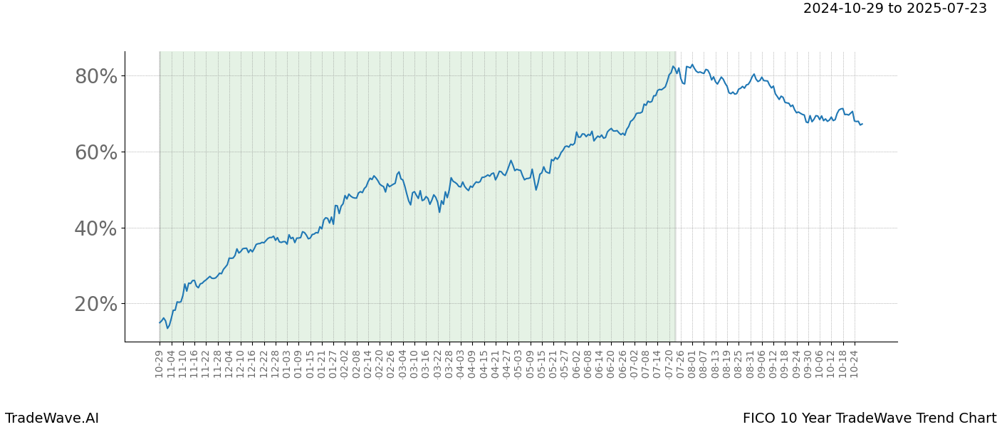 TradeWave Trend Chart FICO shows the average trend of the financial instrument over the past 10 years.  Sharp uptrends and downtrends signal a potential TradeWave opportunity