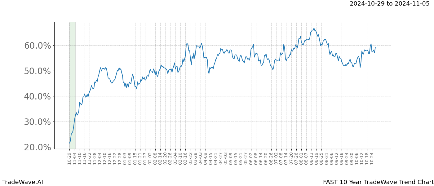 TradeWave Trend Chart FAST shows the average trend of the financial instrument over the past 10 years.  Sharp uptrends and downtrends signal a potential TradeWave opportunity