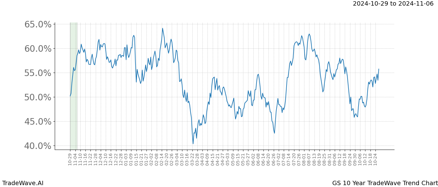 TradeWave Trend Chart GS shows the average trend of the financial instrument over the past 10 years.  Sharp uptrends and downtrends signal a potential TradeWave opportunity