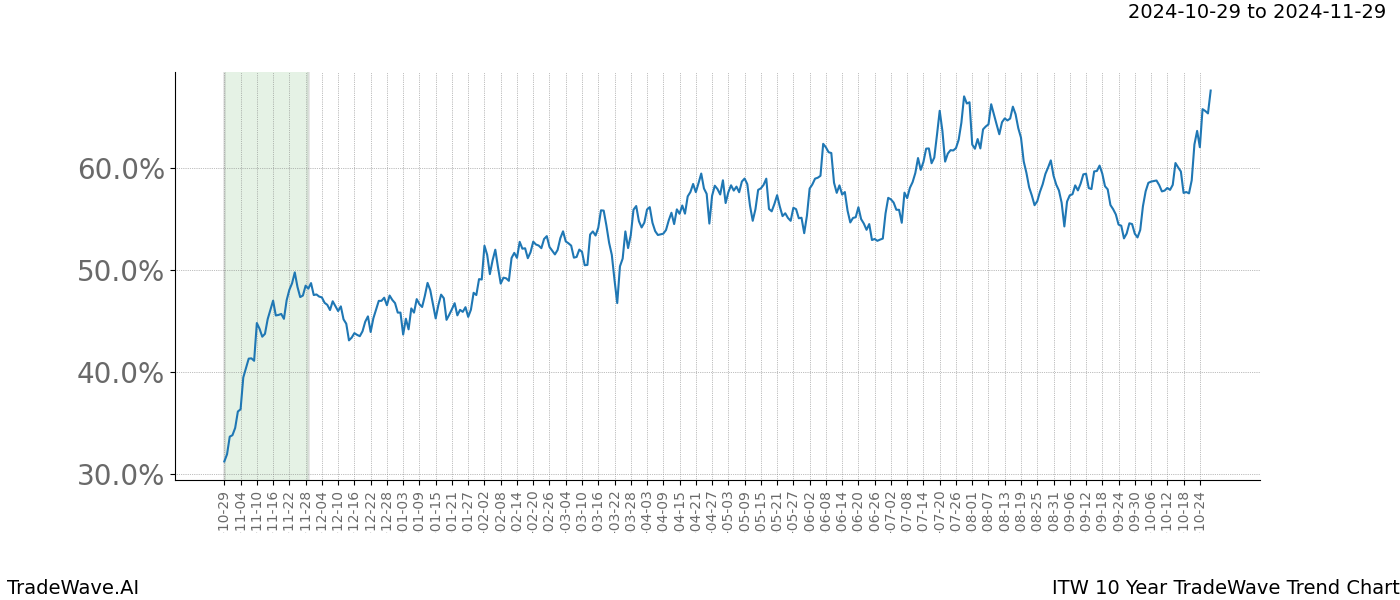 TradeWave Trend Chart ITW shows the average trend of the financial instrument over the past 10 years.  Sharp uptrends and downtrends signal a potential TradeWave opportunity