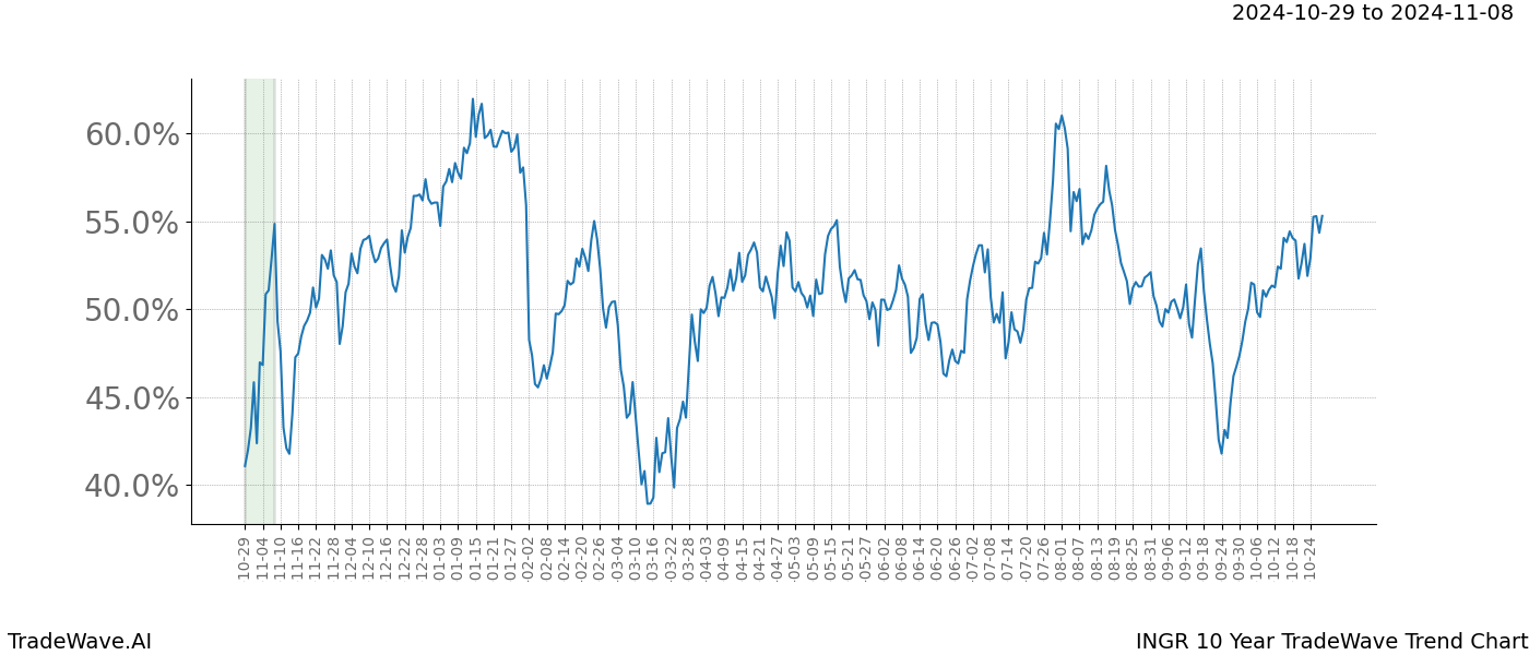 TradeWave Trend Chart INGR shows the average trend of the financial instrument over the past 10 years.  Sharp uptrends and downtrends signal a potential TradeWave opportunity