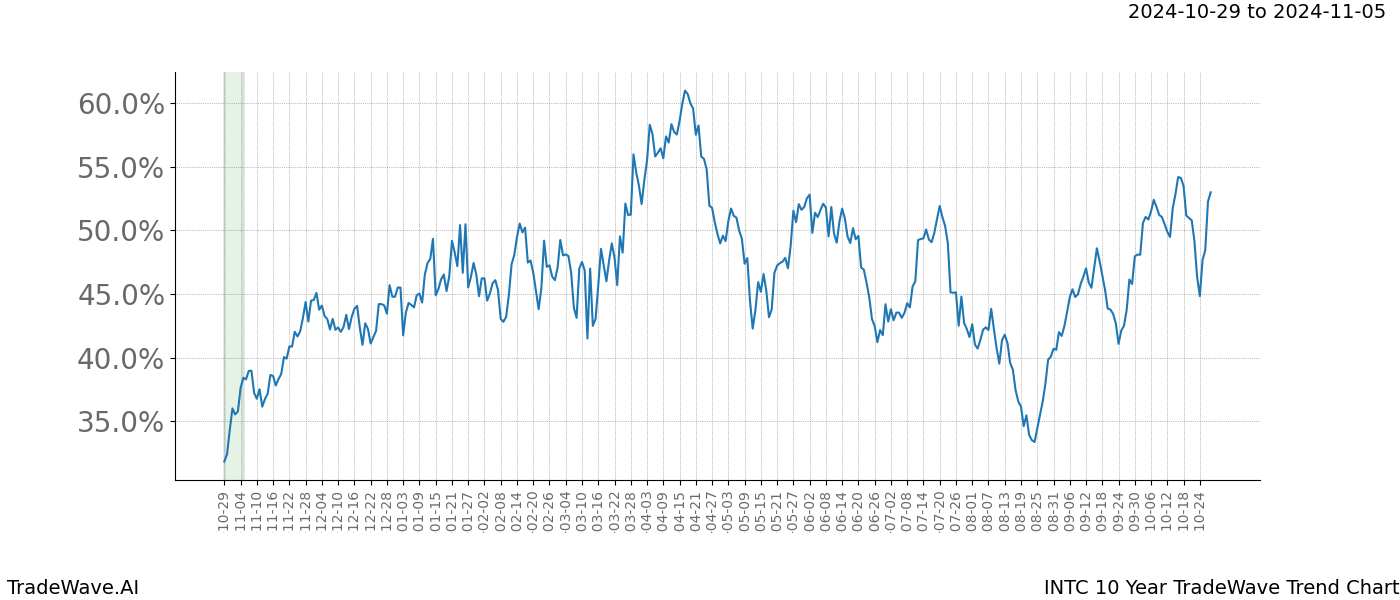 TradeWave Trend Chart INTC shows the average trend of the financial instrument over the past 10 years.  Sharp uptrends and downtrends signal a potential TradeWave opportunity