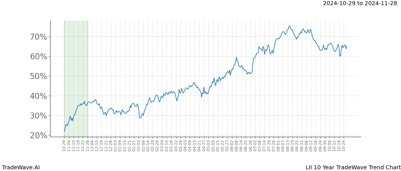 TradeWave Trend Chart LII shows the average trend of the financial instrument over the past 10 years.  Sharp uptrends and downtrends signal a potential TradeWave opportunity