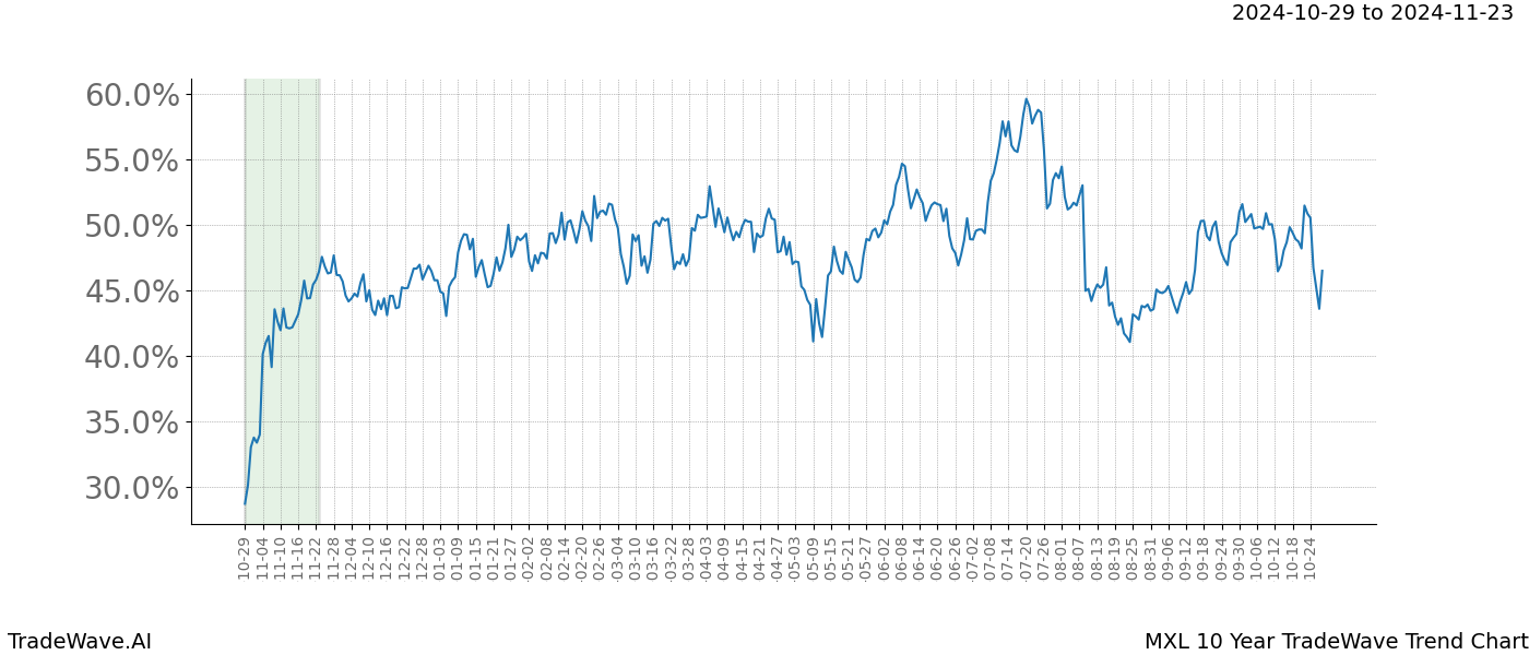 TradeWave Trend Chart MXL shows the average trend of the financial instrument over the past 10 years.  Sharp uptrends and downtrends signal a potential TradeWave opportunity