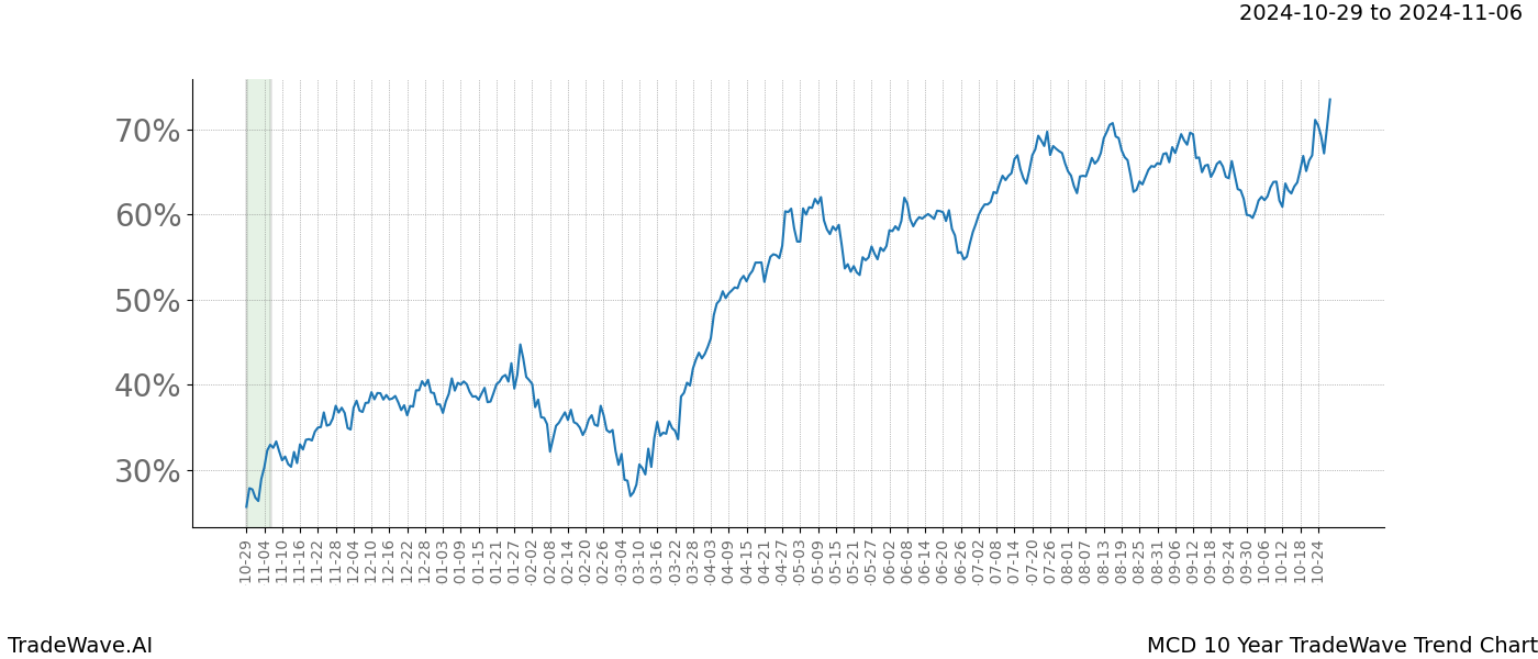 TradeWave Trend Chart MCD shows the average trend of the financial instrument over the past 10 years.  Sharp uptrends and downtrends signal a potential TradeWave opportunity