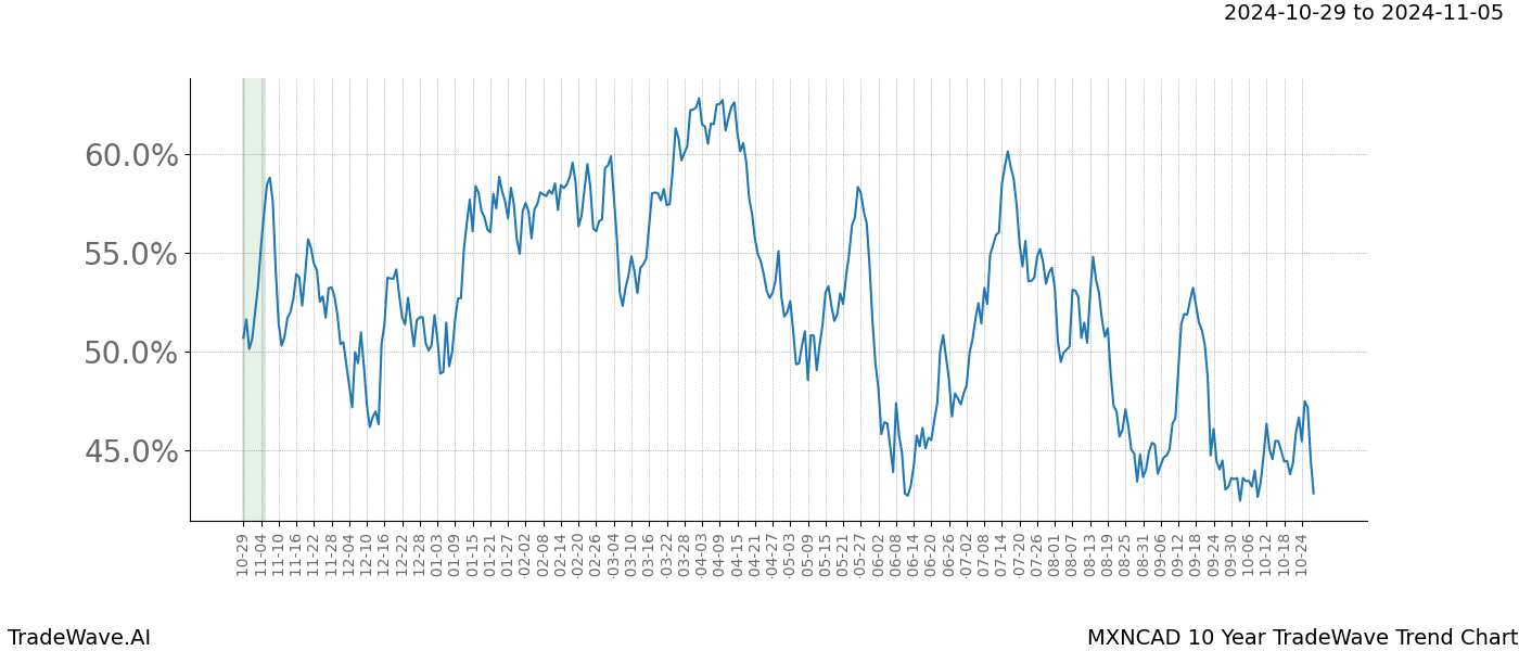 TradeWave Trend Chart MXNCAD shows the average trend of the financial instrument over the past 10 years.  Sharp uptrends and downtrends signal a potential TradeWave opportunity