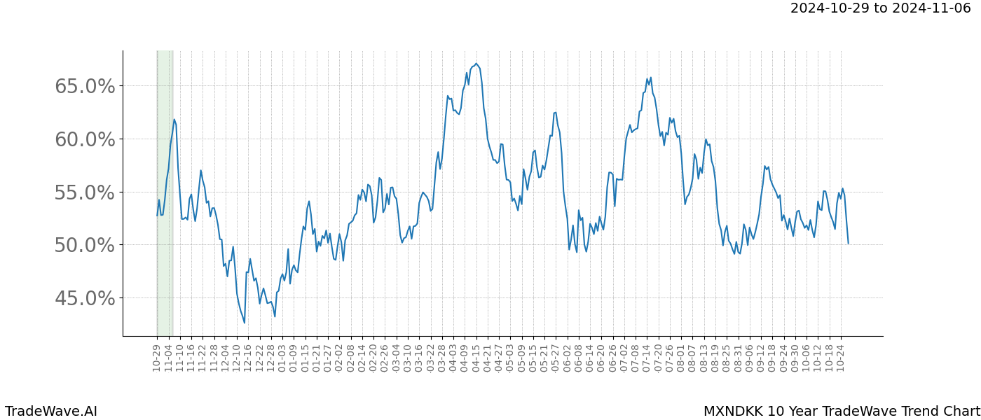 TradeWave Trend Chart MXNDKK shows the average trend of the financial instrument over the past 10 years.  Sharp uptrends and downtrends signal a potential TradeWave opportunity