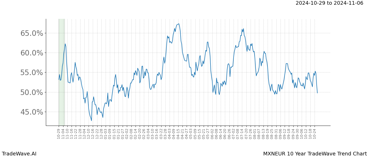 TradeWave Trend Chart MXNEUR shows the average trend of the financial instrument over the past 10 years.  Sharp uptrends and downtrends signal a potential TradeWave opportunity