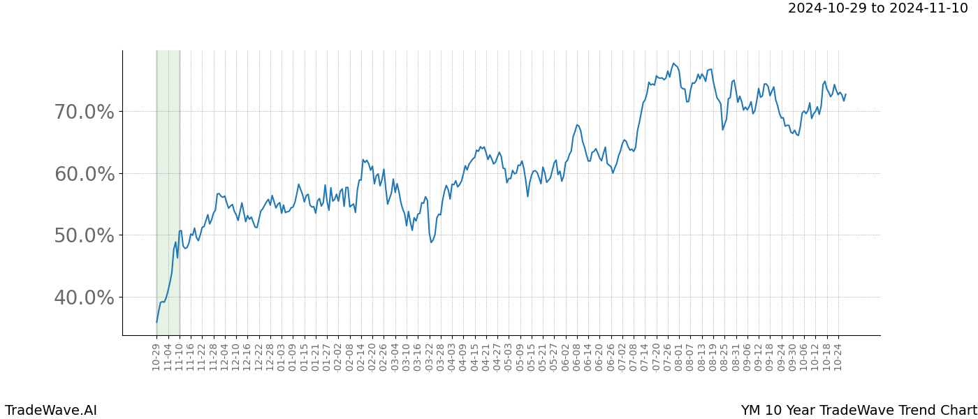 TradeWave Trend Chart YM shows the average trend of the financial instrument over the past 10 years.  Sharp uptrends and downtrends signal a potential TradeWave opportunity