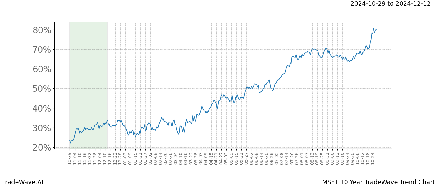 TradeWave Trend Chart MSFT shows the average trend of the financial instrument over the past 10 years.  Sharp uptrends and downtrends signal a potential TradeWave opportunity