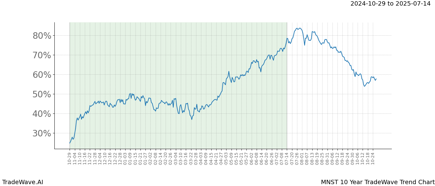 TradeWave Trend Chart MNST shows the average trend of the financial instrument over the past 10 years.  Sharp uptrends and downtrends signal a potential TradeWave opportunity