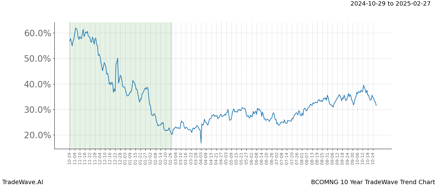 TradeWave Trend Chart BCOMNG shows the average trend of the financial instrument over the past 10 years.  Sharp uptrends and downtrends signal a potential TradeWave opportunity