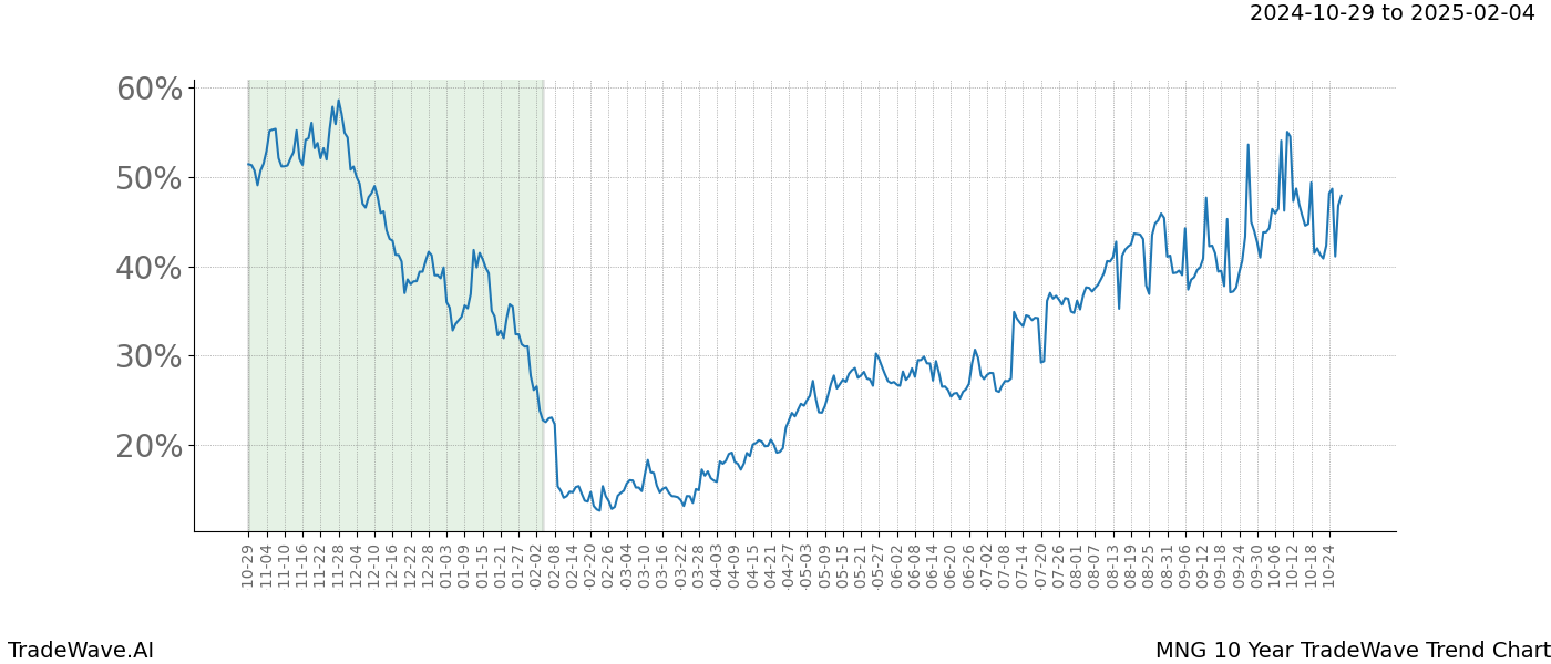 TradeWave Trend Chart MNG shows the average trend of the financial instrument over the past 10 years.  Sharp uptrends and downtrends signal a potential TradeWave opportunity