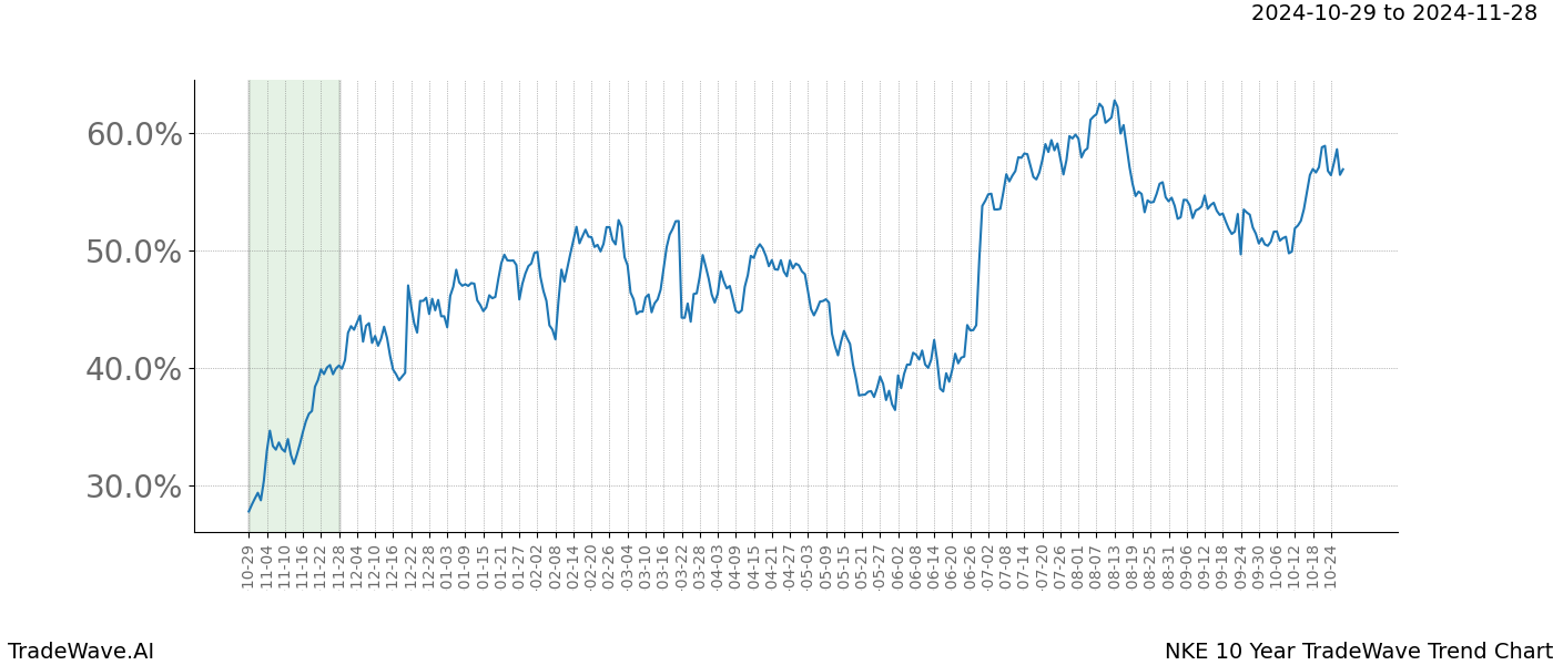 TradeWave Trend Chart NKE shows the average trend of the financial instrument over the past 10 years.  Sharp uptrends and downtrends signal a potential TradeWave opportunity