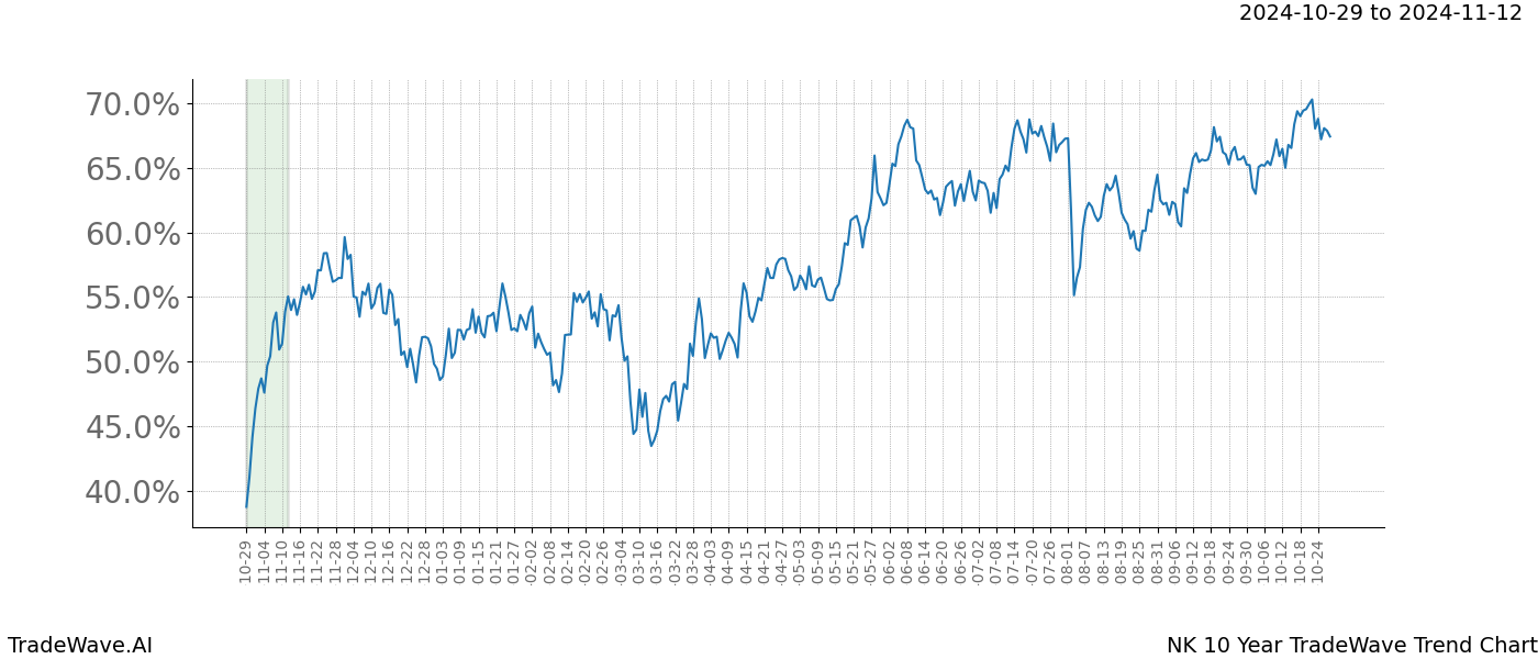 TradeWave Trend Chart NK shows the average trend of the financial instrument over the past 10 years.  Sharp uptrends and downtrends signal a potential TradeWave opportunity