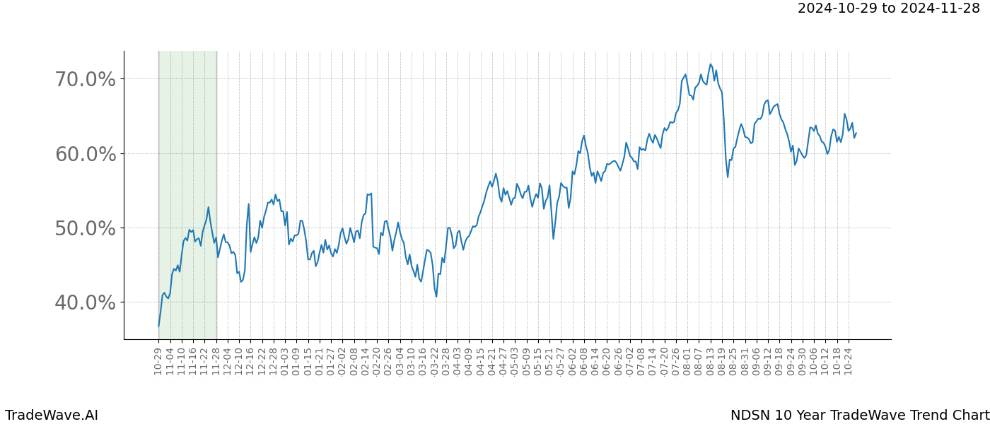 TradeWave Trend Chart NDSN shows the average trend of the financial instrument over the past 10 years.  Sharp uptrends and downtrends signal a potential TradeWave opportunity