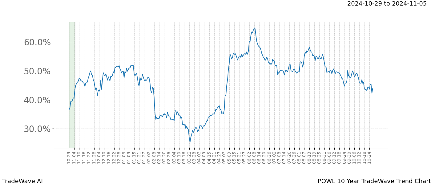 TradeWave Trend Chart POWL shows the average trend of the financial instrument over the past 10 years.  Sharp uptrends and downtrends signal a potential TradeWave opportunity