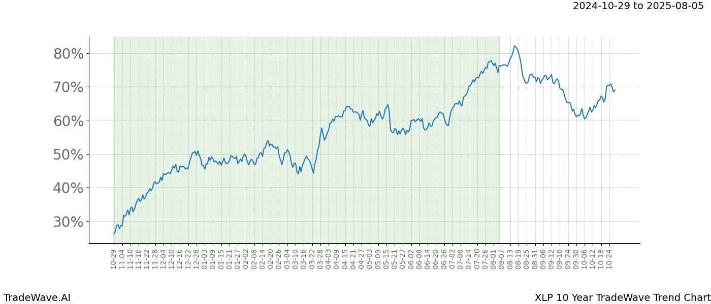 TradeWave Trend Chart XLP shows the average trend of the financial instrument over the past 10 years.  Sharp uptrends and downtrends signal a potential TradeWave opportunity