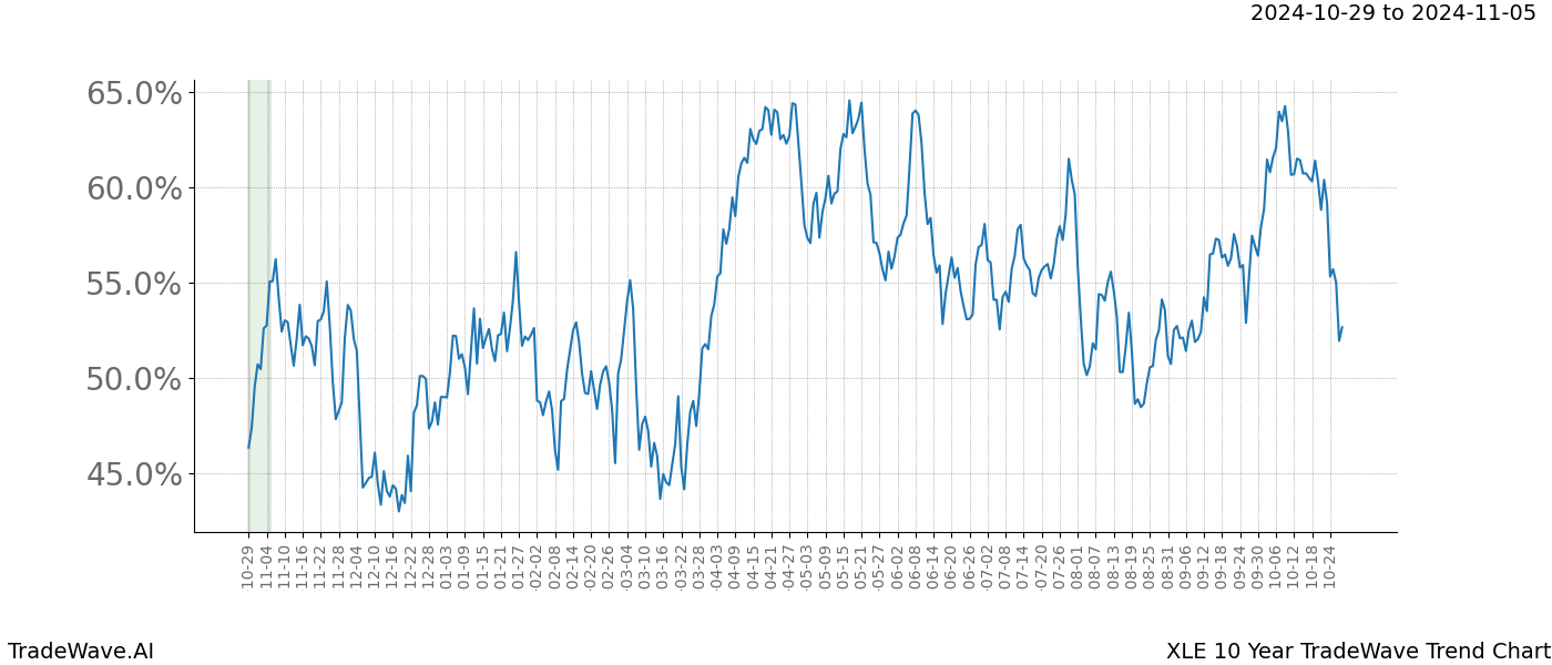 TradeWave Trend Chart XLE shows the average trend of the financial instrument over the past 10 years.  Sharp uptrends and downtrends signal a potential TradeWave opportunity