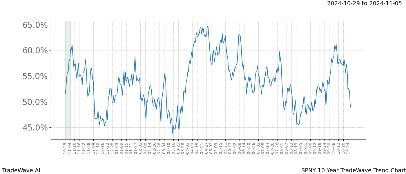 TradeWave Trend Chart SPNY shows the average trend of the financial instrument over the past 10 years.  Sharp uptrends and downtrends signal a potential TradeWave opportunity