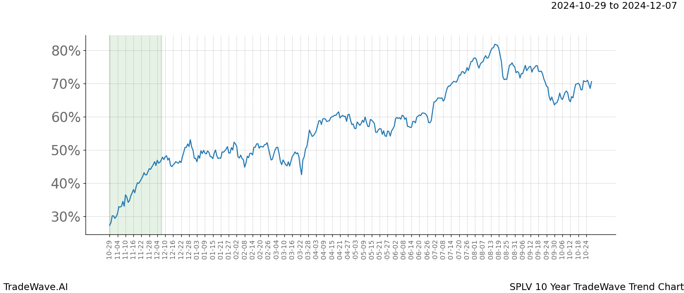 TradeWave Trend Chart SPLV shows the average trend of the financial instrument over the past 10 years.  Sharp uptrends and downtrends signal a potential TradeWave opportunity