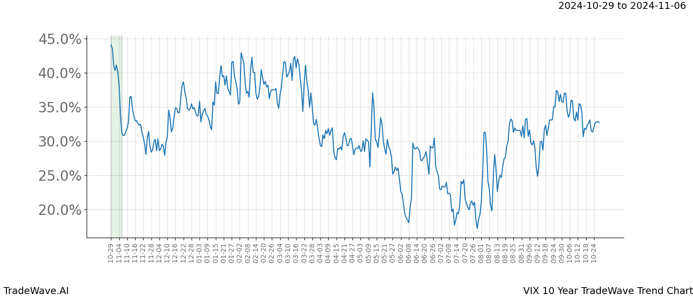 TradeWave Trend Chart VIX shows the average trend of the financial instrument over the past 10 years.  Sharp uptrends and downtrends signal a potential TradeWave opportunity