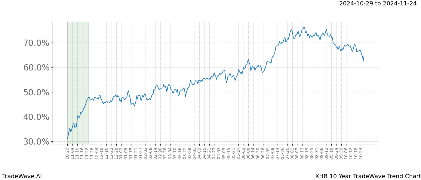 TradeWave Trend Chart XHB shows the average trend of the financial instrument over the past 10 years.  Sharp uptrends and downtrends signal a potential TradeWave opportunity