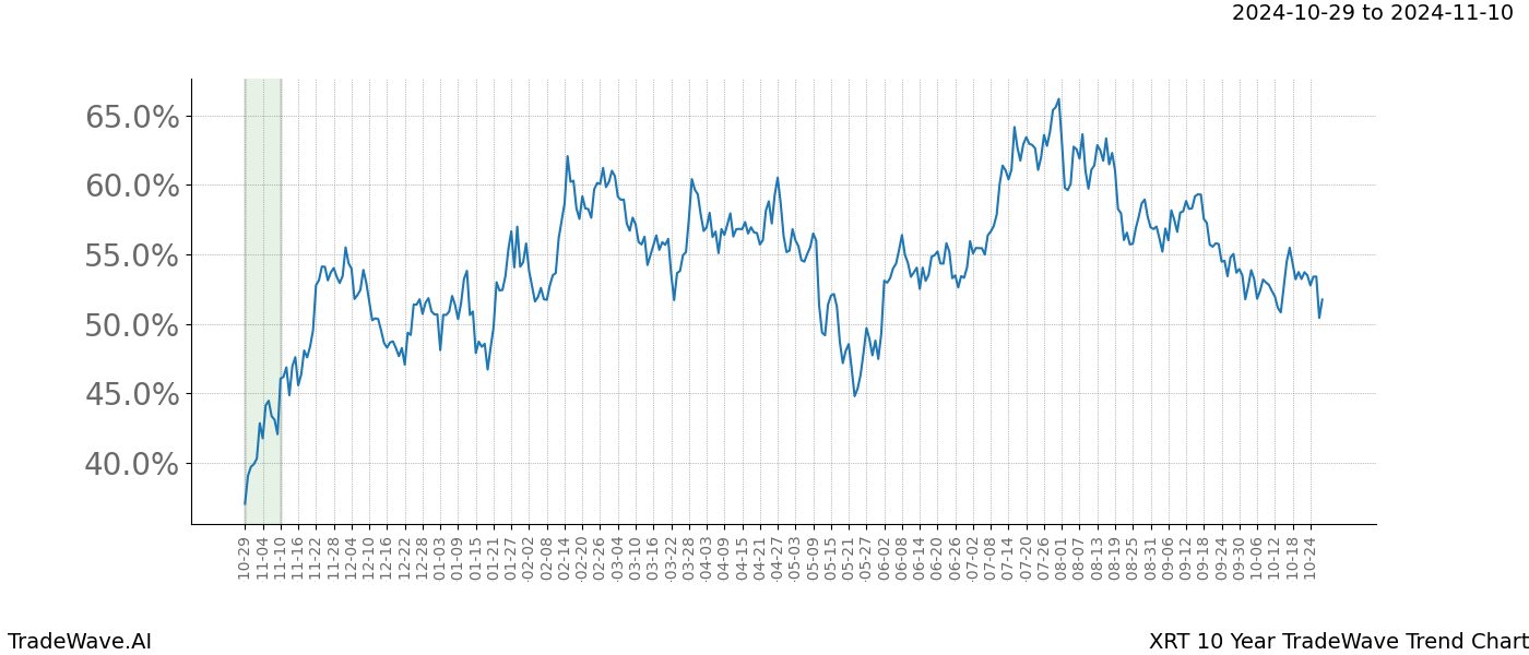 TradeWave Trend Chart XRT shows the average trend of the financial instrument over the past 10 years.  Sharp uptrends and downtrends signal a potential TradeWave opportunity