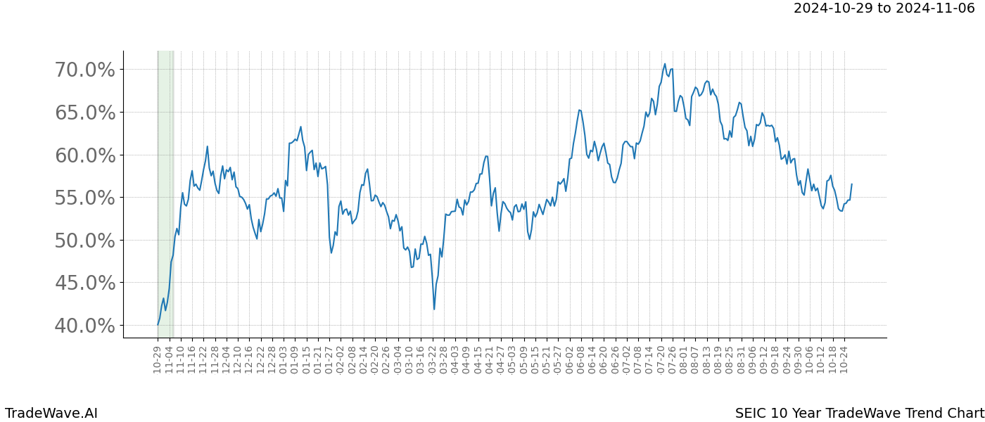 TradeWave Trend Chart SEIC shows the average trend of the financial instrument over the past 10 years.  Sharp uptrends and downtrends signal a potential TradeWave opportunity