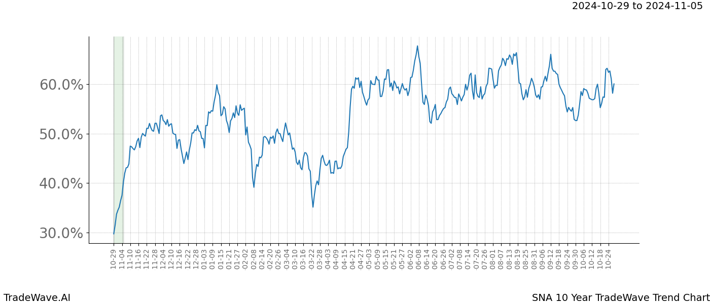 TradeWave Trend Chart SNA shows the average trend of the financial instrument over the past 10 years.  Sharp uptrends and downtrends signal a potential TradeWave opportunity