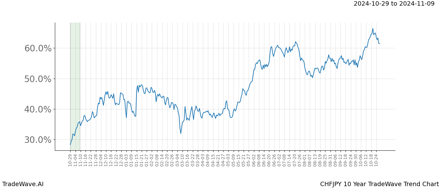 TradeWave Trend Chart CHFJPY shows the average trend of the financial instrument over the past 10 years.  Sharp uptrends and downtrends signal a potential TradeWave opportunity