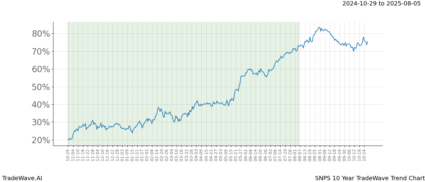 TradeWave Trend Chart SNPS shows the average trend of the financial instrument over the past 10 years.  Sharp uptrends and downtrends signal a potential TradeWave opportunity