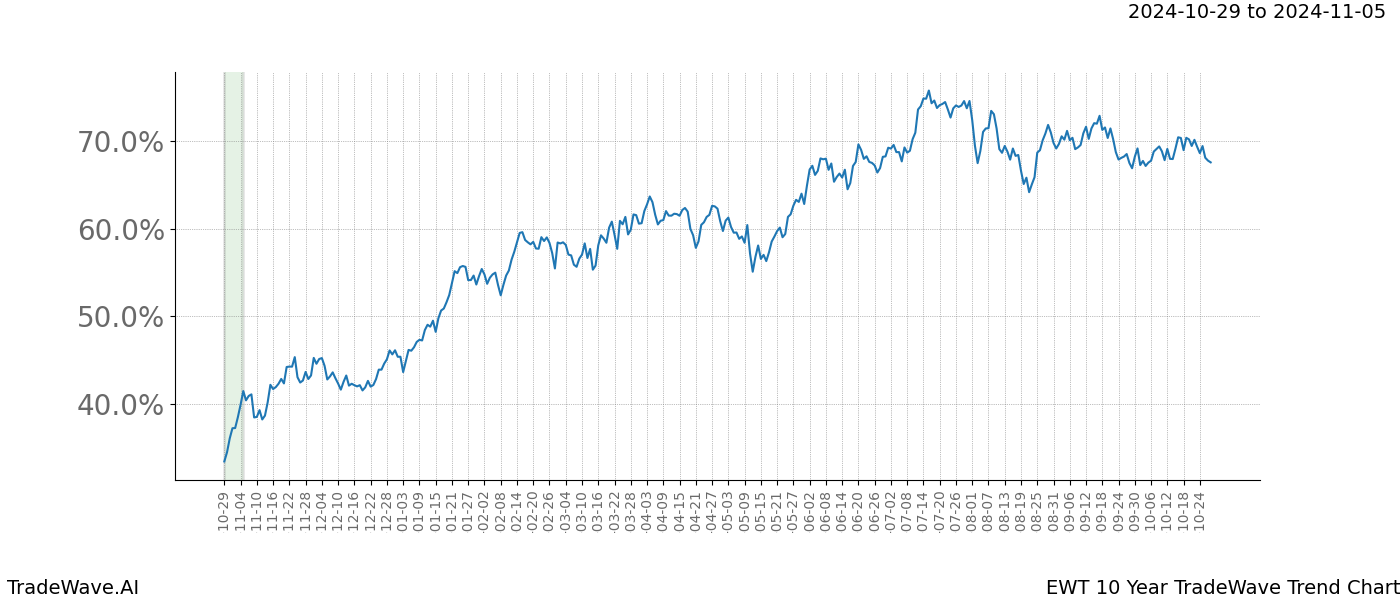 TradeWave Trend Chart EWT shows the average trend of the financial instrument over the past 10 years.  Sharp uptrends and downtrends signal a potential TradeWave opportunity