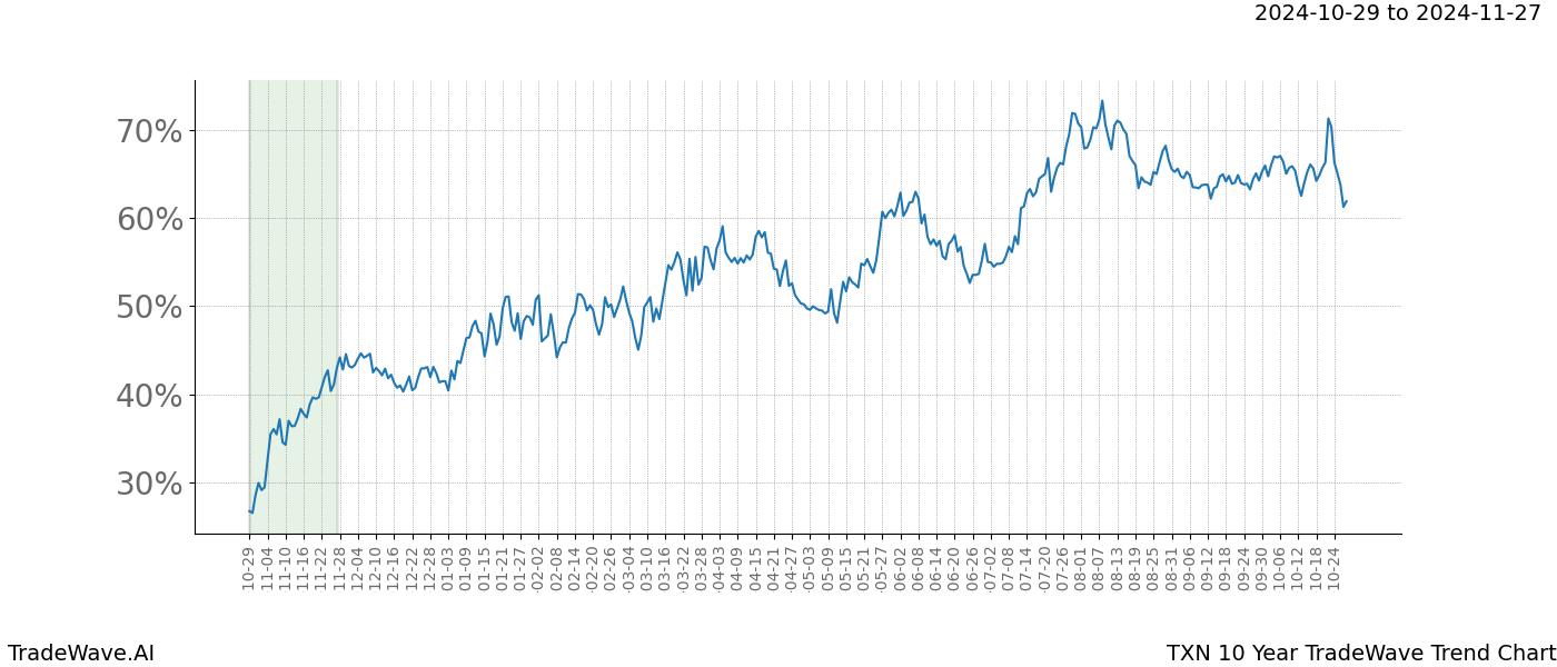 TradeWave Trend Chart TXN shows the average trend of the financial instrument over the past 10 years.  Sharp uptrends and downtrends signal a potential TradeWave opportunity