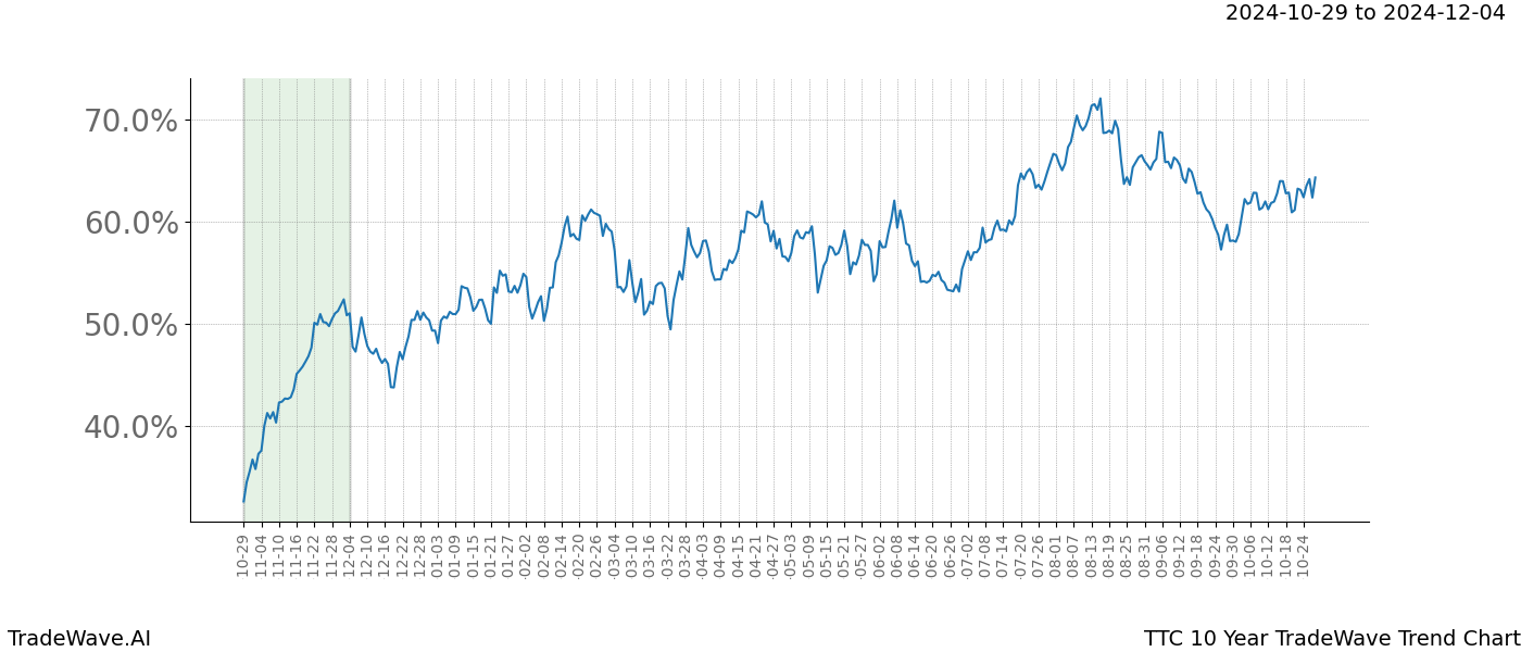 TradeWave Trend Chart TTC shows the average trend of the financial instrument over the past 10 years.  Sharp uptrends and downtrends signal a potential TradeWave opportunity