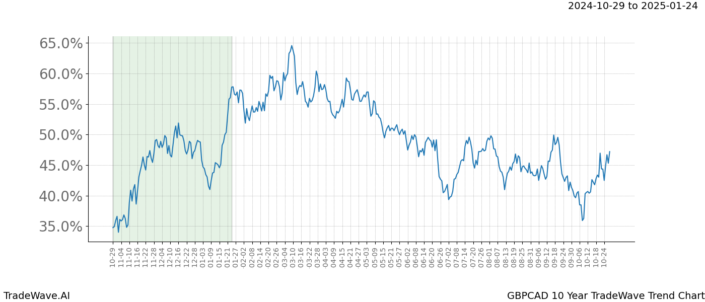 TradeWave Trend Chart GBPCAD shows the average trend of the financial instrument over the past 10 years.  Sharp uptrends and downtrends signal a potential TradeWave opportunity