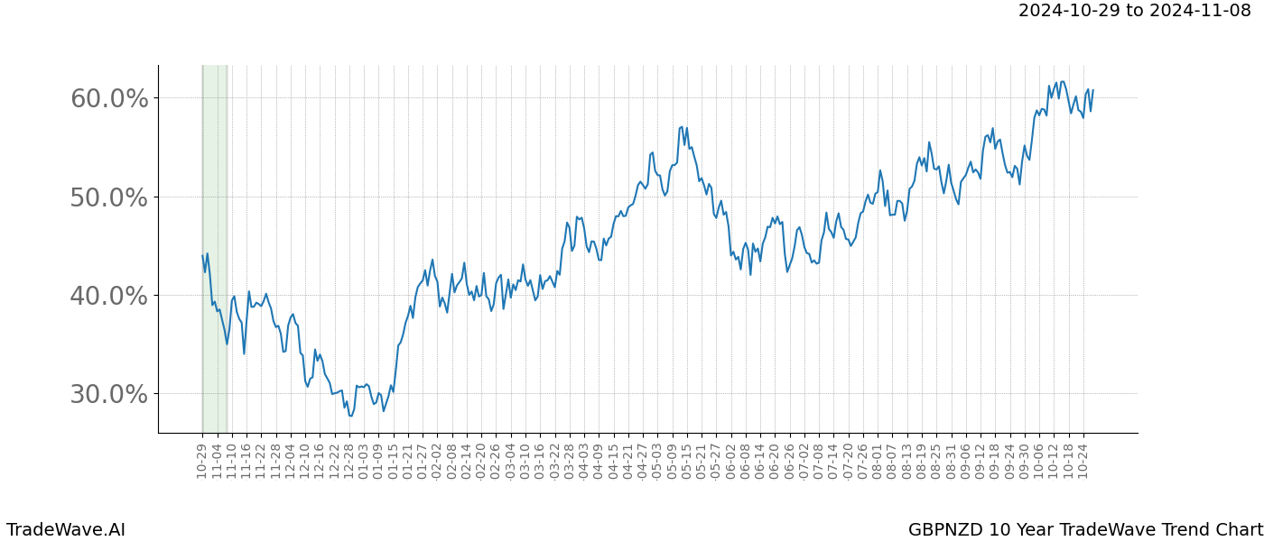 TradeWave Trend Chart GBPNZD shows the average trend of the financial instrument over the past 10 years.  Sharp uptrends and downtrends signal a potential TradeWave opportunity