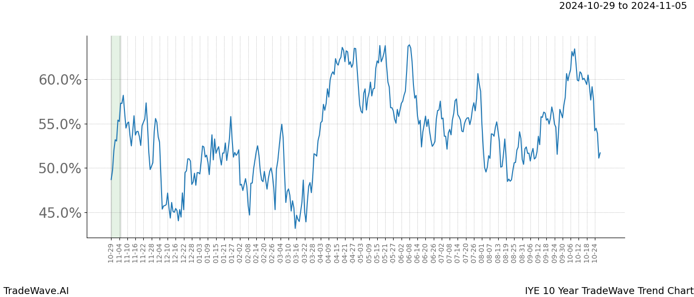 TradeWave Trend Chart IYE shows the average trend of the financial instrument over the past 10 years.  Sharp uptrends and downtrends signal a potential TradeWave opportunity