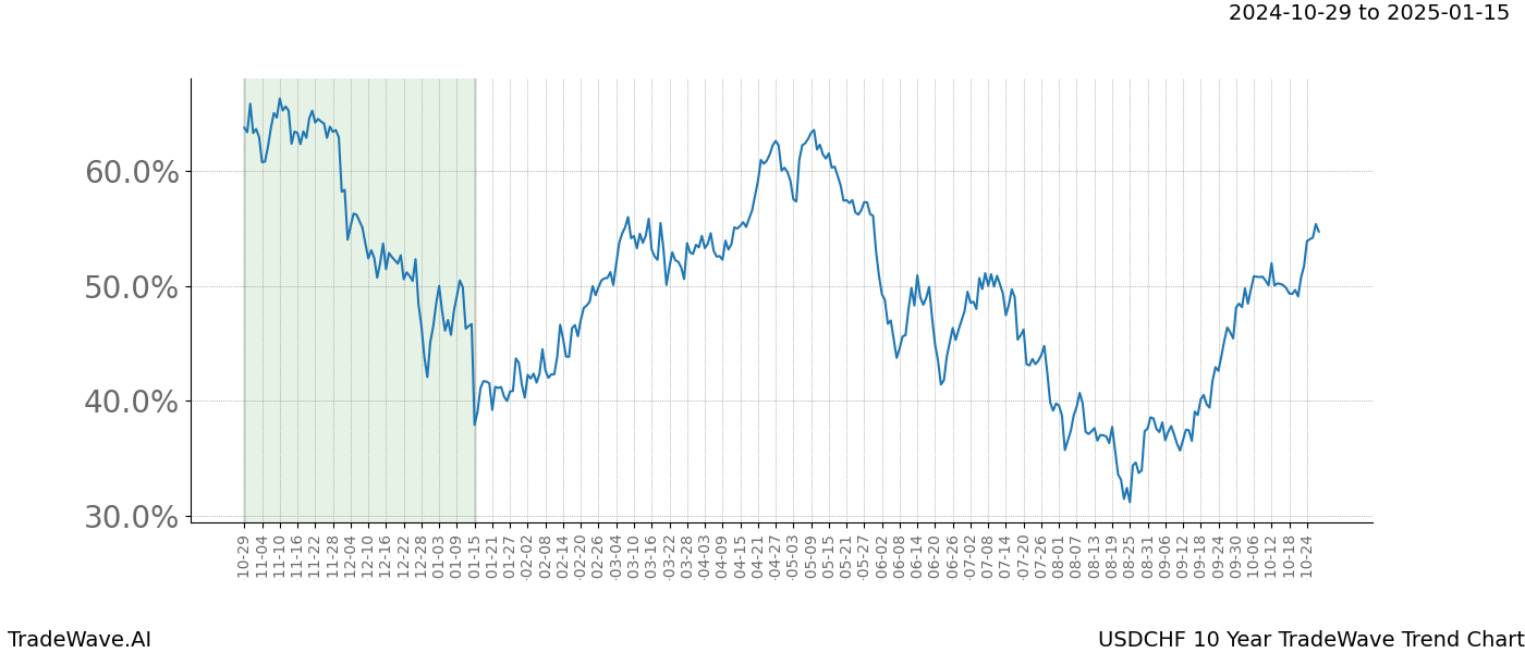 TradeWave Trend Chart USDCHF shows the average trend of the financial instrument over the past 10 years.  Sharp uptrends and downtrends signal a potential TradeWave opportunity