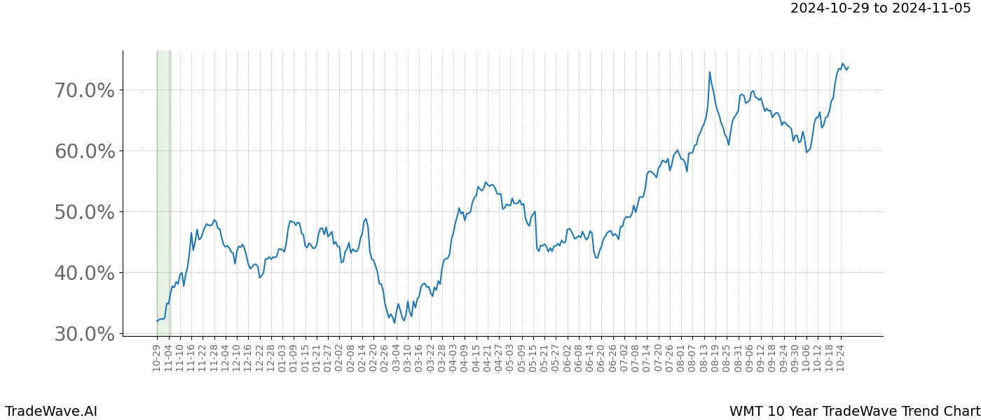 TradeWave Trend Chart WMT shows the average trend of the financial instrument over the past 10 years.  Sharp uptrends and downtrends signal a potential TradeWave opportunity