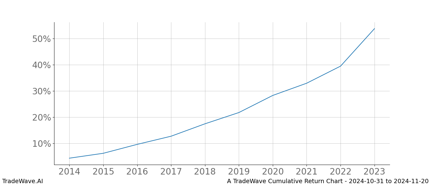 Cumulative chart A for date range: 2024-10-31 to 2024-11-20 - this chart shows the cumulative return of the TradeWave opportunity date range for A when bought on 2024-10-31 and sold on 2024-11-20 - this percent chart shows the capital growth for the date range over the past 10 years 