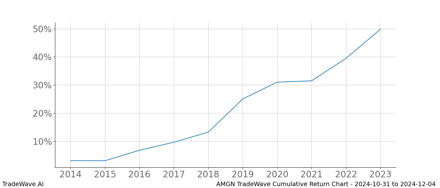 Cumulative chart AMGN for date range: 2024-10-31 to 2024-12-04 - this chart shows the cumulative return of the TradeWave opportunity date range for AMGN when bought on 2024-10-31 and sold on 2024-12-04 - this percent chart shows the capital growth for the date range over the past 10 years 