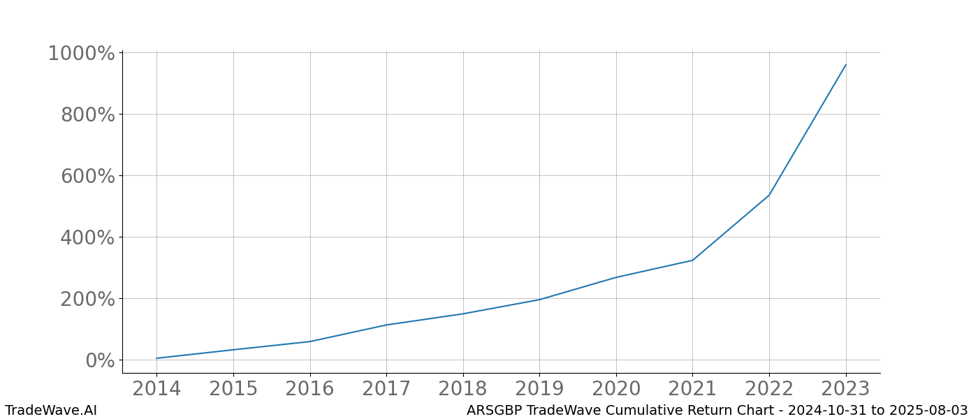 Cumulative chart ARSGBP for date range: 2024-10-31 to 2025-08-03 - this chart shows the cumulative return of the TradeWave opportunity date range for ARSGBP when bought on 2024-10-31 and sold on 2025-08-03 - this percent chart shows the capital growth for the date range over the past 10 years 