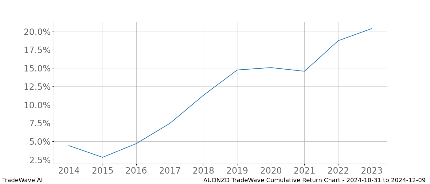 Cumulative chart AUDNZD for date range: 2024-10-31 to 2024-12-09 - this chart shows the cumulative return of the TradeWave opportunity date range for AUDNZD when bought on 2024-10-31 and sold on 2024-12-09 - this percent chart shows the capital growth for the date range over the past 10 years 