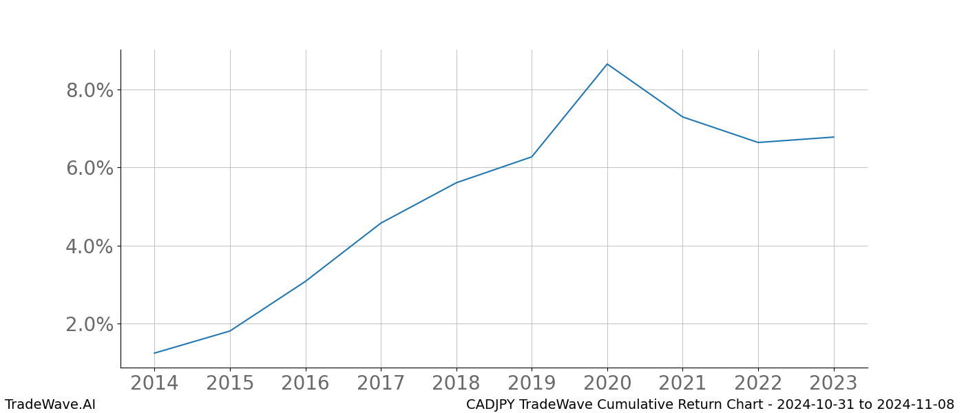 Cumulative chart CADJPY for date range: 2024-10-31 to 2024-11-08 - this chart shows the cumulative return of the TradeWave opportunity date range for CADJPY when bought on 2024-10-31 and sold on 2024-11-08 - this percent chart shows the capital growth for the date range over the past 10 years 