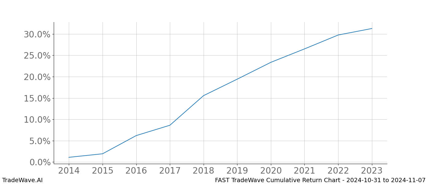 Cumulative chart FAST for date range: 2024-10-31 to 2024-11-07 - this chart shows the cumulative return of the TradeWave opportunity date range for FAST when bought on 2024-10-31 and sold on 2024-11-07 - this percent chart shows the capital growth for the date range over the past 10 years 