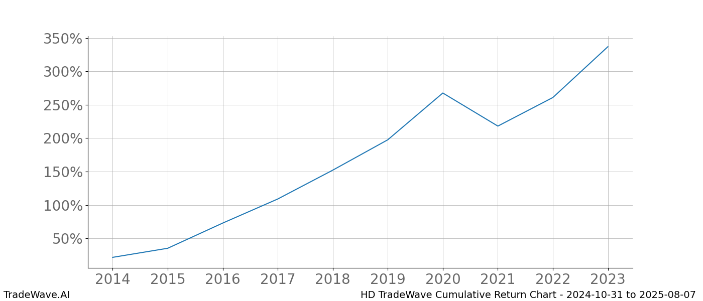 Cumulative chart HD for date range: 2024-10-31 to 2025-08-07 - this chart shows the cumulative return of the TradeWave opportunity date range for HD when bought on 2024-10-31 and sold on 2025-08-07 - this percent chart shows the capital growth for the date range over the past 10 years 