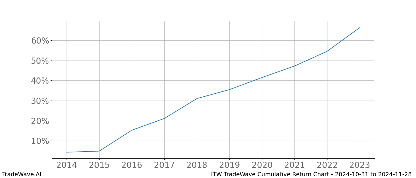 Cumulative chart ITW for date range: 2024-10-31 to 2024-11-28 - this chart shows the cumulative return of the TradeWave opportunity date range for ITW when bought on 2024-10-31 and sold on 2024-11-28 - this percent chart shows the capital growth for the date range over the past 10 years 